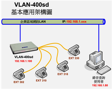 VLANsd-圖2