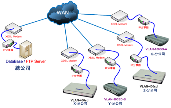 VLANsd-圖4